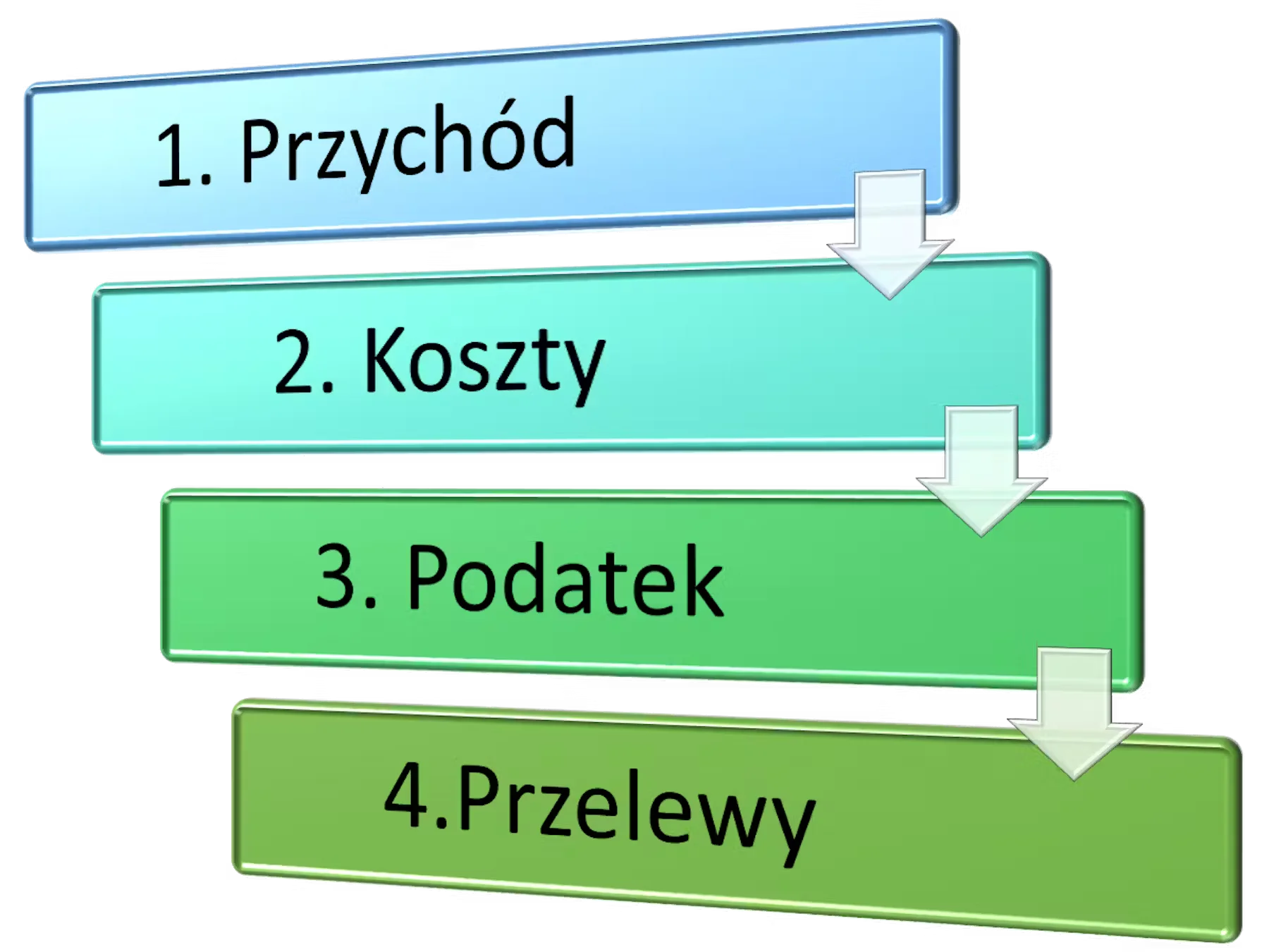 Etapy rozliczeń kurierów